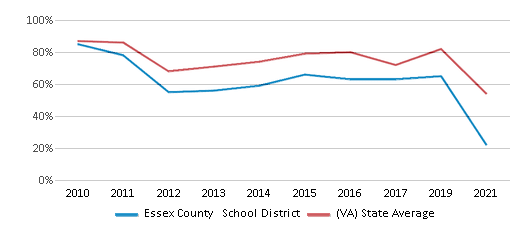 This chart displays the percentage of public school students that scored at or above 'proficient' levels in Math of Essex County School District and the percentage of public school students that scored at or above 'proficient' levels in Math of Virginia by year, with the latest 2020-21 school year data. This chart displays the percentage of public school students that scored at or above 'proficient' levels in Math of Essex County School District and the percentage of public school students that scored at or above 'proficient' levels in Math of Virginia by year, with the latest 2020-21 school year data.