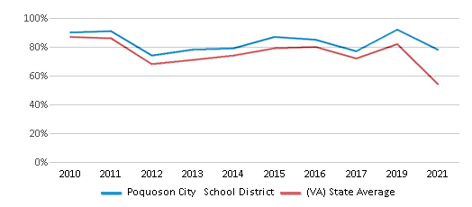 This chart displays the percentage of public school students that scored at or above 'proficient' levels in Math of Poquoson City School District and the percentage of public school students that scored at or above 'proficient' levels in Math of Virginia by year, with the latest 2020-21 school year data. This chart displays the percentage of public school students that scored at or above 'proficient' levels in Math of Poquoson City School District and the percentage of public school students that scored at or above 'proficient' levels in Math of Virginia by year, with the latest 2020-21 school year data.