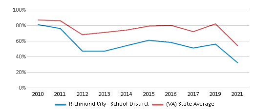 This chart displays the percentage of public school students that scored at or above 'proficient' levels in Math of Richmond City School District and the percentage of public school students that scored at or above 'proficient' levels in Math of Virginia by year, with the latest 2020-21 school year data. This chart displays the percentage of public school students that scored at or above 'proficient' levels in Math of Richmond City School District and the percentage of public school students that scored at or above 'proficient' levels in Math of Virginia by year, with the latest 2020-21 school year data.