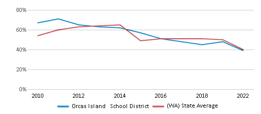 This chart displays the percentage of public school students that scored at or above 'proficient' levels in Math of Orcas Island School District and the percentage of public school students that scored at or above 'proficient' levels in Math of Washington by year, with the latest 2021-22 school year data. This chart displays the percentage of public school students that scored at or above 'proficient' levels in Math of Orcas Island School District and the percentage of public school students that scored at or above 'proficient' levels in Math of Washington by year, with the latest 2021-22 school year data.