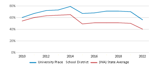 This chart displays the percentage of public school students that scored at or above 'proficient' levels in Math of University Place School District and the percentage of public school students that scored at or above 'proficient' levels in Math of Washington by year, with the latest 2021-22 school year data. This chart displays the percentage of public school students that scored at or above 'proficient' levels in Math of University Place School District and the percentage of public school students that scored at or above 'proficient' levels in Math of Washington by year, with the latest 2021-22 school year data.