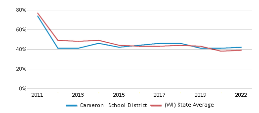 This chart displays the percentage of public school students that scored at or above 'proficient' levels in Math of Cameron School District and the percentage of public school students that scored at or above 'proficient' levels in Math of Wisconsin by year, with the latest 2021-22 school year data. This chart displays the percentage of public school students that scored at or above 'proficient' levels in Math of Cameron School District and the percentage of public school students that scored at or above 'proficient' levels in Math of Wisconsin by year, with the latest 2021-22 school year data.