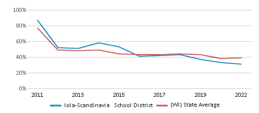 This chart displays the percentage of public school students that scored at or above 'proficient' levels in Math of Iola-Scandinavia School District and the percentage of public school students that scored at or above 'proficient' levels in Math of Wisconsin by year, with the latest 2021-22 school year data. This chart displays the percentage of public school students that scored at or above 'proficient' levels in Math of Iola-Scandinavia School District and the percentage of public school students that scored at or above 'proficient' levels in Math of Wisconsin by year, with the latest 2021-22 school year data.