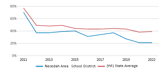 This chart displays the percentage of public school students that scored at or above 'proficient' levels in Math of Necedah Area School District and the percentage of public school students that scored at or above 'proficient' levels in Math of Wisconsin by year, with the latest 2021-22 school year data. This chart displays the percentage of public school students that scored at or above 'proficient' levels in Math of Necedah Area School District and the percentage of public school students that scored at or above 'proficient' levels in Math of Wisconsin by year, with the latest 2021-22 school year data.