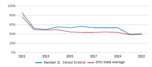 This chart displays the percentage of public school students that scored at or above 'proficient' levels in Math of Randall J1 School District and the percentage of public school students that scored at or above 'proficient' levels in Math of Wisconsin by year, with the latest 2021-22 school year data. This chart displays the percentage of public school students that scored at or above 'proficient' levels in Math of Randall J1 School District and the percentage of public school students that scored at or above 'proficient' levels in Math of Wisconsin by year, with the latest 2021-22 school year data.