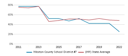 This chart displays the percentage of public school students that scored at or above 'proficient' levels in Math of Weston County School District #7 and the percentage of public school students that scored at or above 'proficient' levels in Math of Wyoming by year, with the latest 2021-22 school year data. This chart displays the percentage of public school students that scored at or above 'proficient' levels in Math of Weston County School District #7 and the percentage of public school students that scored at or above 'proficient' levels in Math of Wyoming by year, with the latest 2021-22 school year data.