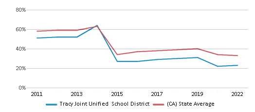 This chart displays the percentage of public school students that scored at or above 'proficient' levels in Math of Tracy Joint Unified School District and the percentage of public school students that scored at or above 'proficient' levels in Math of California by year, with the latest 2021-22 school year data. This chart displays the percentage of public school students that scored at or above 'proficient' levels in Math of Tracy Joint Unified School District and the percentage of public school students that scored at or above 'proficient' levels in Math of California by year, with the latest 2021-22 school year data.