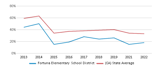 This chart displays the percentage of public school students that scored at or above 'proficient' levels in Math of Fortuna Elementary School District and the percentage of public school students that scored at or above 'proficient' levels in Math of California by year, with the latest 2021-22 school year data. This chart displays the percentage of public school students that scored at or above 'proficient' levels in Math of Fortuna Elementary School District and the percentage of public school students that scored at or above 'proficient' levels in Math of California by year, with the latest 2021-22 school year data.