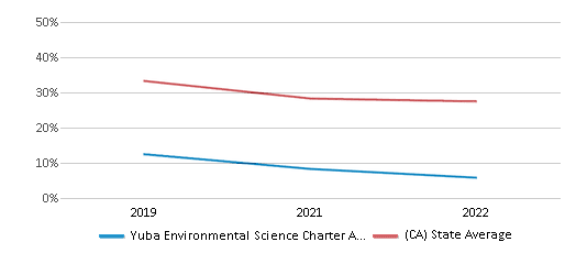 This chart displays the percentage of public school students that scored at or above 'proficient' levels in Math of Yuba Environmental Science Charter Academy School District and the percentage of public school students that scored at or above 'proficient' levels in Math of California by year, with the latest 2021-22 school year data. This chart displays the percentage of public school students that scored at or above 'proficient' levels in Math of Yuba Environmental Science Charter Academy School District and the percentage of public school students that scored at or above 'proficient' levels in Math of California by year, with the latest 2021-22 school year data.