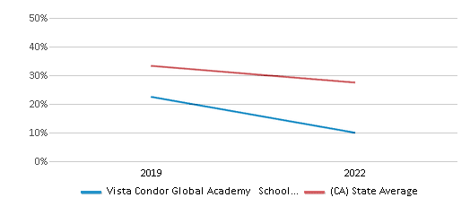 This chart displays the percentage of public school students that scored at or above 'proficient' levels in Math of Vista Condor Global Academy School District and the percentage of public school students that scored at or above 'proficient' levels in Math of California by year, with the latest 2021-22 school year data. This chart displays the percentage of public school students that scored at or above 'proficient' levels in Math of Vista Condor Global Academy School District and the percentage of public school students that scored at or above 'proficient' levels in Math of California by year, with the latest 2021-22 school year data.