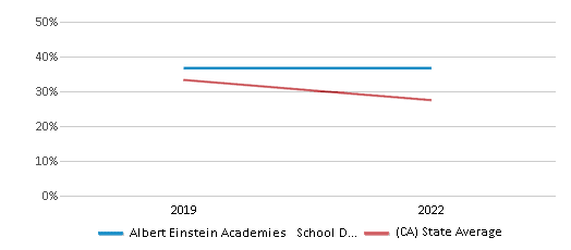 This chart displays the percentage of public school students that scored at or above 'proficient' levels in Math of Albert Einstein Academies School District and the percentage of public school students that scored at or above 'proficient' levels in Math of California by year, with the latest 2021-22 school year data. This chart displays the percentage of public school students that scored at or above 'proficient' levels in Math of Albert Einstein Academies School District and the percentage of public school students that scored at or above 'proficient' levels in Math of California by year, with the latest 2021-22 school year data.
