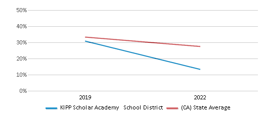 This chart displays the percentage of public school students that scored at or above 'proficient' levels in Math of KIPP Scholar Academy School District and the percentage of public school students that scored at or above 'proficient' levels in Math of California by year, with the latest 2021-22 school year data. This chart displays the percentage of public school students that scored at or above 'proficient' levels in Math of KIPP Scholar Academy School District and the percentage of public school students that scored at or above 'proficient' levels in Math of California by year, with the latest 2021-22 school year data.