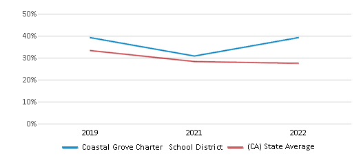 This chart displays the percentage of public school students that scored at or above 'proficient' levels in Math of Coastal Grove Charter School District and the percentage of public school students that scored at or above 'proficient' levels in Math of California by year, with the latest 2021-22 school year data. This chart displays the percentage of public school students that scored at or above 'proficient' levels in Math of Coastal Grove Charter School District and the percentage of public school students that scored at or above 'proficient' levels in Math of California by year, with the latest 2021-22 school year data.