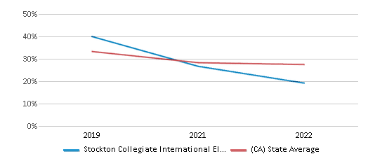 This chart displays the percentage of public school students that scored at or above 'proficient' levels in Math of Stockton Collegiate International Elementary School District and the percentage of public school students that scored at or above 'proficient' levels in Math of California by year, with the latest 2021-22 school year data. This chart displays the percentage of public school students that scored at or above 'proficient' levels in Math of Stockton Collegiate International Elementary School District and the percentage of public school students that scored at or above 'proficient' levels in Math of California by year, with the latest 2021-22 school year data.