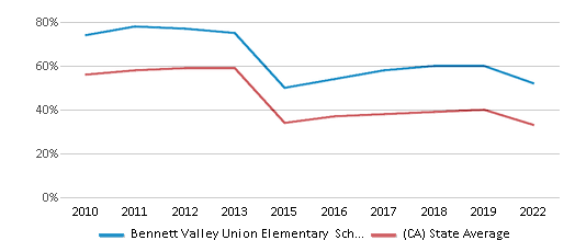 This chart displays the percentage of public school students that scored at or above 'proficient' levels in Math of Bennett Valley Union Elementary School District and the percentage of public school students that scored at or above 'proficient' levels in Math of California by year, with the latest 2021-22 school year data. This chart displays the percentage of public school students that scored at or above 'proficient' levels in Math of Bennett Valley Union Elementary School District and the percentage of public school students that scored at or above 'proficient' levels in Math of California by year, with the latest 2021-22 school year data.