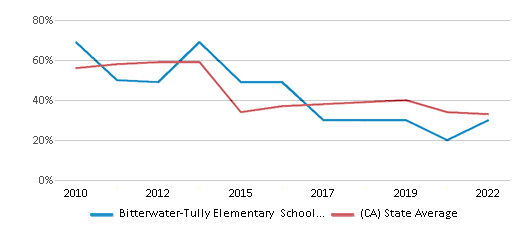 This chart displays the percentage of public school students that scored at or above 'proficient' levels in Math of Bitterwater-Tully Elementary School District and the percentage of public school students that scored at or above 'proficient' levels in Math of California by year, with the latest 2021-22 school year data. This chart displays the percentage of public school students that scored at or above 'proficient' levels in Math of Bitterwater-Tully Elementary School District and the percentage of public school students that scored at or above 'proficient' levels in Math of California by year, with the latest 2021-22 school year data.