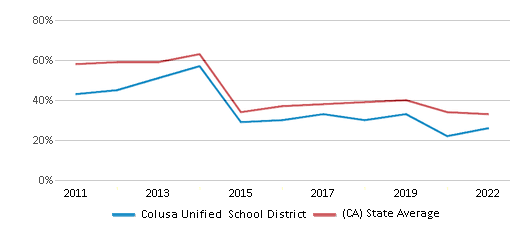 This chart displays the percentage of public school students that scored at or above 'proficient' levels in Math of Colusa Unified School District and the percentage of public school students that scored at or above 'proficient' levels in Math of California by year, with the latest 2021-22 school year data. This chart displays the percentage of public school students that scored at or above 'proficient' levels in Math of Colusa Unified School District and the percentage of public school students that scored at or above 'proficient' levels in Math of California by year, with the latest 2021-22 school year data.