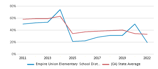 This chart displays the percentage of public school students that scored at or above 'proficient' levels in Math of Empire Union Elementary School District and the percentage of public school students that scored at or above 'proficient' levels in Math of California by year, with the latest 2021-22 school year data. This chart displays the percentage of public school students that scored at or above 'proficient' levels in Math of Empire Union Elementary School District and the percentage of public school students that scored at or above 'proficient' levels in Math of California by year, with the latest 2021-22 school year data.