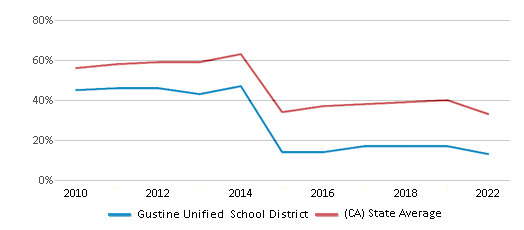 This chart displays the percentage of public school students that scored at or above 'proficient' levels in Math of Gustine Unified School District and the percentage of public school students that scored at or above 'proficient' levels in Math of California by year, with the latest 2021-22 school year data. This chart displays the percentage of public school students that scored at or above 'proficient' levels in Math of Gustine Unified School District and the percentage of public school students that scored at or above 'proficient' levels in Math of California by year, with the latest 2021-22 school year data.