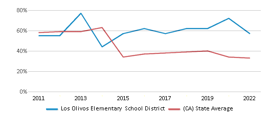 This chart displays the percentage of public school students that scored at or above 'proficient' levels in Math of Los Olivos Elementary School District and the percentage of public school students that scored at or above 'proficient' levels in Math of California by year, with the latest 2021-22 school year data. This chart displays the percentage of public school students that scored at or above 'proficient' levels in Math of Los Olivos Elementary School District and the percentage of public school students that scored at or above 'proficient' levels in Math of California by year, with the latest 2021-22 school year data.