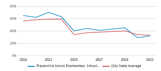 This chart displays the percentage of public school students that scored at or above 'proficient' levels in Math of Placerville Union Elementary School District and the percentage of public school students that scored at or above 'proficient' levels in Math of California by year, with the latest 2021-22 school year data. This chart displays the percentage of public school students that scored at or above 'proficient' levels in Math of Placerville Union Elementary School District and the percentage of public school students that scored at or above 'proficient' levels in Math of California by year, with the latest 2021-22 school year data.