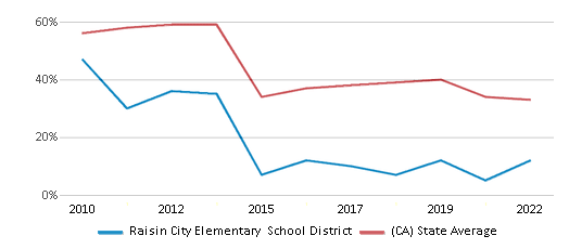 This chart displays the percentage of public school students that scored at or above 'proficient' levels in Math of Raisin City Elementary School District and the percentage of public school students that scored at or above 'proficient' levels in Math of California by year, with the latest 2021-22 school year data. This chart displays the percentage of public school students that scored at or above 'proficient' levels in Math of Raisin City Elementary School District and the percentage of public school students that scored at or above 'proficient' levels in Math of California by year, with the latest 2021-22 school year data.