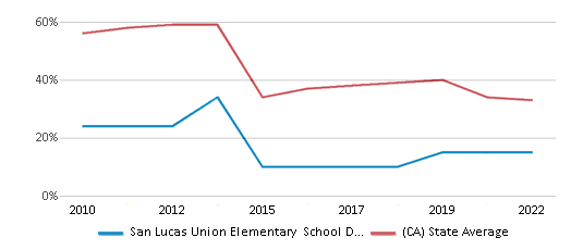 This chart displays the percentage of public school students that scored at or above 'proficient' levels in Math of San Lucas Union Elementary School District and the percentage of public school students that scored at or above 'proficient' levels in Math of California by year, with the latest 2021-22 school year data. This chart displays the percentage of public school students that scored at or above 'proficient' levels in Math of San Lucas Union Elementary School District and the percentage of public school students that scored at or above 'proficient' levels in Math of California by year, with the latest 2021-22 school year data.