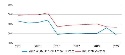 This chart displays the percentage of public school students that scored at or above 'proficient' levels in Math of Vallejo City Unified School District and the percentage of public school students that scored at or above 'proficient' levels in Math of California by year, with the latest 2021-22 school year data. This chart displays the percentage of public school students that scored at or above 'proficient' levels in Math of Vallejo City Unified School District and the percentage of public school students that scored at or above 'proficient' levels in Math of California by year, with the latest 2021-22 school year data.
