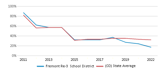 This chart displays the percentage of public school students that scored at or above 'proficient' levels in Math of Fremont Re-3 School District and the percentage of public school students that scored at or above 'proficient' levels in Math of Colorado by year, with the latest 2021-22 school year data. This chart displays the percentage of public school students that scored at or above 'proficient' levels in Math of Fremont Re-3 School District and the percentage of public school students that scored at or above 'proficient' levels in Math of Colorado by year, with the latest 2021-22 school year data.