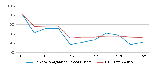 This chart displays the percentage of public school students that scored at or above 'proficient' levels in Math of Primero Reorganized School District No. 2 and the percentage of public school students that scored at or above 'proficient' levels in Math of Colorado by year, with the latest 2021-22 school year data. This chart displays the percentage of public school students that scored at or above 'proficient' levels in Math of Primero Reorganized School District No. 2 and the percentage of public school students that scored at or above 'proficient' levels in Math of Colorado by year, with the latest 2021-22 school year data.