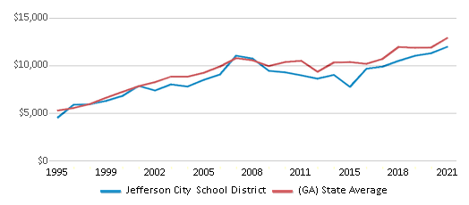 This chart displays average revenue per public school student in Jefferson City School District and average revenue per public school student of all school districts in Georgia by year, with the latest 2020-21 school year data. This chart displays average revenue per public school student in Jefferson City School District and average revenue per public school student of all school districts in Georgia by year, with the latest 2020-21 school year data.