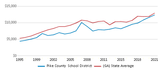 This chart displays average revenue per public school student in Pike County School District and average revenue per public school student of all school districts in Georgia by year, with the latest 2020-21 school year data. This chart displays average revenue per public school student in Pike County School District and average revenue per public school student of all school districts in Georgia by year, with the latest 2020-21 school year data.