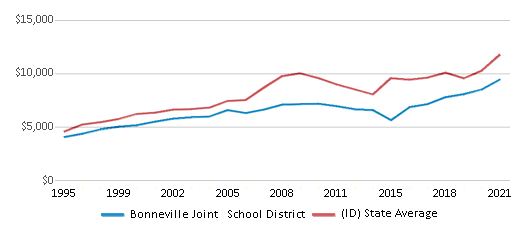 This chart displays average revenue per public school student in Bonneville Joint School District and average revenue per public school student of all school districts in Idaho by year, with the latest 2020-21 school year data. This chart displays average revenue per public school student in Bonneville Joint School District and average revenue per public school student of all school districts in Idaho by year, with the latest 2020-21 school year data.