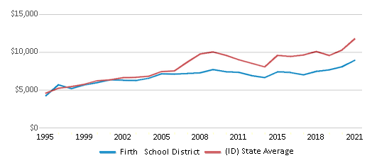 This chart displays average revenue per public school student in Firth School District and average revenue per public school student of all school districts in Idaho by year, with the latest 2020-21 school year data. This chart displays average revenue per public school student in Firth School District and average revenue per public school student of all school districts in Idaho by year, with the latest 2020-21 school year data.