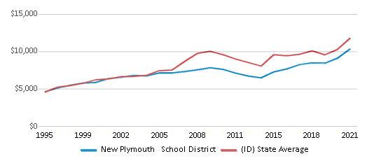 This chart displays average revenue per public school student in New Plymouth School District and average revenue per public school student of all school districts in Idaho by year, with the latest 2020-21 school year data. This chart displays average revenue per public school student in New Plymouth School District and average revenue per public school student of all school districts in Idaho by year, with the latest 2020-21 school year data.