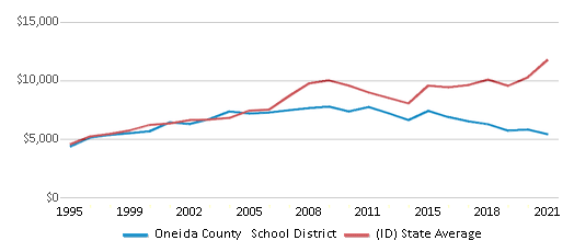 This chart displays average revenue per public school student in Oneida County School District and average revenue per public school student of all school districts in Idaho by year, with the latest 2020-21 school year data. This chart displays average revenue per public school student in Oneida County School District and average revenue per public school student of all school districts in Idaho by year, with the latest 2020-21 school year data.
