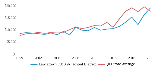 This chart displays average revenue per public school student in Lewistown CUSD 97 School District and average revenue per public school student of all school districts in Illinois by year, with the latest 2020-21 school year data. This chart displays average revenue per public school student in Lewistown CUSD 97 School District and average revenue per public school student of all school districts in Illinois by year, with the latest 2020-21 school year data.