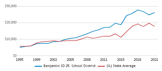 This chart displays average revenue per public school student in Benjamin SD 25 School District and average revenue per public school student of all school districts in Illinois by year, with the latest 2020-21 school year data. This chart displays average revenue per public school student in Benjamin SD 25 School District and average revenue per public school student of all school districts in Illinois by year, with the latest 2020-21 school year data.