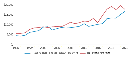This chart displays average revenue per public school student in Bunker Hill CUSD 8 School District and average revenue per public school student of all school districts in Illinois by year, with the latest 2020-21 school year data. This chart displays average revenue per public school student in Bunker Hill CUSD 8 School District and average revenue per public school student of all school districts in Illinois by year, with the latest 2020-21 school year data.