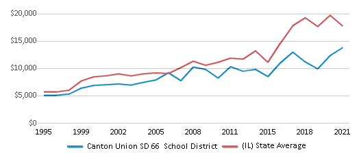 This chart displays average revenue per public school student in Canton Union SD 66 School District and average revenue per public school student of all school districts in Illinois by year, with the latest 2020-21 school year data. This chart displays average revenue per public school student in Canton Union SD 66 School District and average revenue per public school student of all school districts in Illinois by year, with the latest 2020-21 school year data.