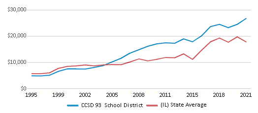 This chart displays average revenue per public school student in CCSD 93 School District and average revenue per public school student of all school districts in Illinois by year, with the latest 2020-21 school year data. This chart displays average revenue per public school student in CCSD 93 School District and average revenue per public school student of all school districts in Illinois by year, with the latest 2020-21 school year data.