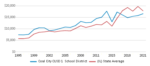 This chart displays average revenue per public school student in Coal City CUSD 1 School District and average revenue per public school student of all school districts in Illinois by year, with the latest 2020-21 school year data. This chart displays average revenue per public school student in Coal City CUSD 1 School District and average revenue per public school student of all school districts in Illinois by year, with the latest 2020-21 school year data.
