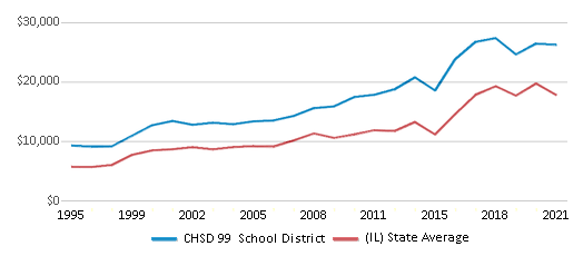 This chart displays average revenue per public school student in CHSD 99 School District and average revenue per public school student of all school districts in Illinois by year, with the latest 2020-21 school year data. This chart displays average revenue per public school student in CHSD 99 School District and average revenue per public school student of all school districts in Illinois by year, with the latest 2020-21 school year data.