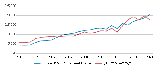 This chart displays average revenue per public school student in Homer CCSD 33c School District and average revenue per public school student of all school districts in Illinois by year, with the latest 2020-21 school year data. This chart displays average revenue per public school student in Homer CCSD 33c School District and average revenue per public school student of all school districts in Illinois by year, with the latest 2020-21 school year data.
