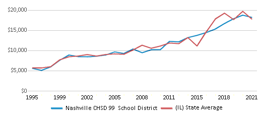 This chart displays average revenue per public school student in Nashville CHSD 99 School District and average revenue per public school student of all school districts in Illinois by year, with the latest 2020-21 school year data. This chart displays average revenue per public school student in Nashville CHSD 99 School District and average revenue per public school student of all school districts in Illinois by year, with the latest 2020-21 school year data.