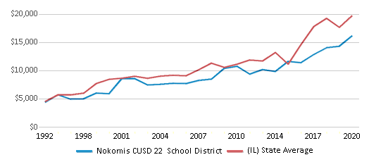 This chart displays average revenue per public school student in Nokomis CUSD 22 School District and average revenue per public school student of all school districts in Illinois by year, with the latest 2019-20 school year data. This chart displays average revenue per public school student in Nokomis CUSD 22 School District and average revenue per public school student of all school districts in Illinois by year, with the latest 2019-20 school year data.