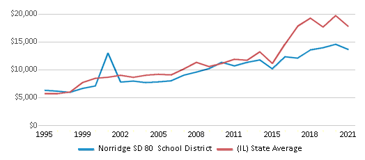 This chart displays average revenue per public school student in Norridge SD 80 School District and average revenue per public school student of all school districts in Illinois by year, with the latest 2020-21 school year data. This chart displays average revenue per public school student in Norridge SD 80 School District and average revenue per public school student of all school districts in Illinois by year, with the latest 2020-21 school year data.