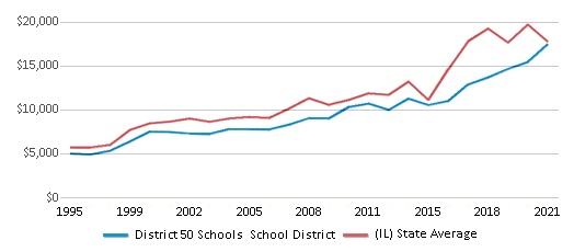 This chart displays average revenue per public school student in District 50 Schools School District and average revenue per public school student of all school districts in Illinois by year, with the latest 2020-21 school year data. This chart displays average revenue per public school student in District 50 Schools School District and average revenue per public school student of all school districts in Illinois by year, with the latest 2020-21 school year data.