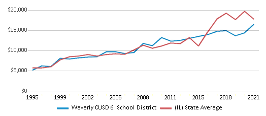 This chart displays average revenue per public school student in Waverly CUSD 6 School District and average revenue per public school student of all school districts in Illinois by year, with the latest 2020-21 school year data. This chart displays average revenue per public school student in Waverly CUSD 6 School District and average revenue per public school student of all school districts in Illinois by year, with the latest 2020-21 school year data.