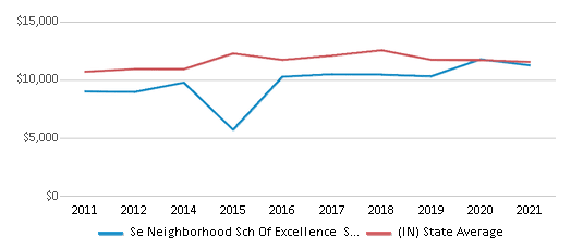 This chart displays average revenue per public school student in Se Neighborhood Sch Of Excellence School District and average revenue per public school student of all school districts in Indiana by year, with the latest 2020-21 school year data. This chart displays average revenue per public school student in Se Neighborhood Sch Of Excellence School District and average revenue per public school student of all school districts in Indiana by year, with the latest 2020-21 school year data.